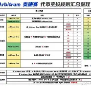ARB空投即将开始，参与用户将获245枚代币